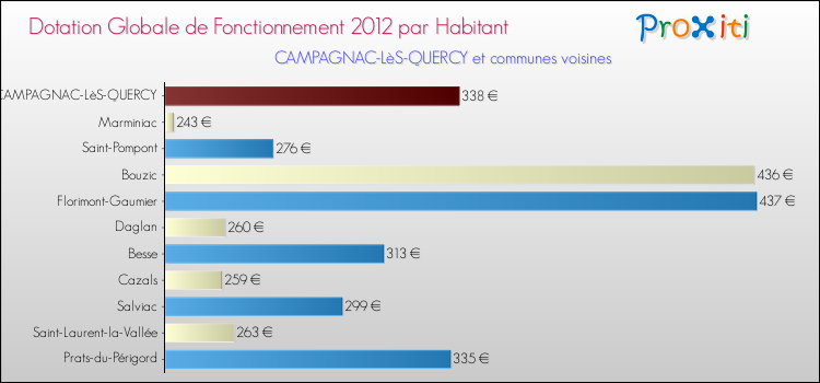 Montant des dotations globales de fonctionnement DGF par Habitant pour CAMPAGNAC-LèS-QUERCY et les communes proches Comparaison des des dotations globales de fonctionnement DGF par habitant pour CAMPAGNAC-LèS-QUERCY et les communes voisines