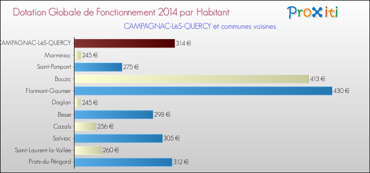 Montant des dotations globales de fonctionnement DGF par Habitant pour CAMPAGNAC-LèS-QUERCY et les communes proches en 2014. Comparaison des des dotations globales de fonctionnement DGF par habitant pour CAMPAGNAC-LèS-QUERCY et les communes voisines en 2014.