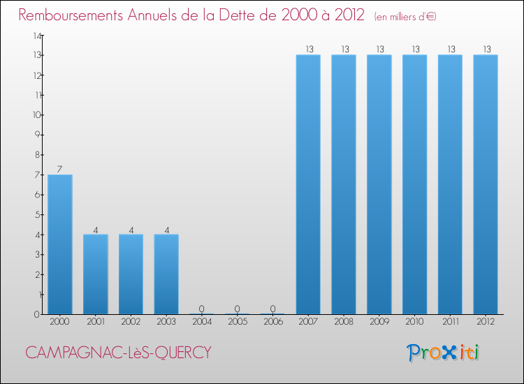 Evolution de l'annuité de la dette pour la commune de CAMPAGNAC-LèS-QUERCY de 2000 à 2012 Annuités de la dette pour CAMPAGNAC-LèS-QUERCY de 2000 à 2012