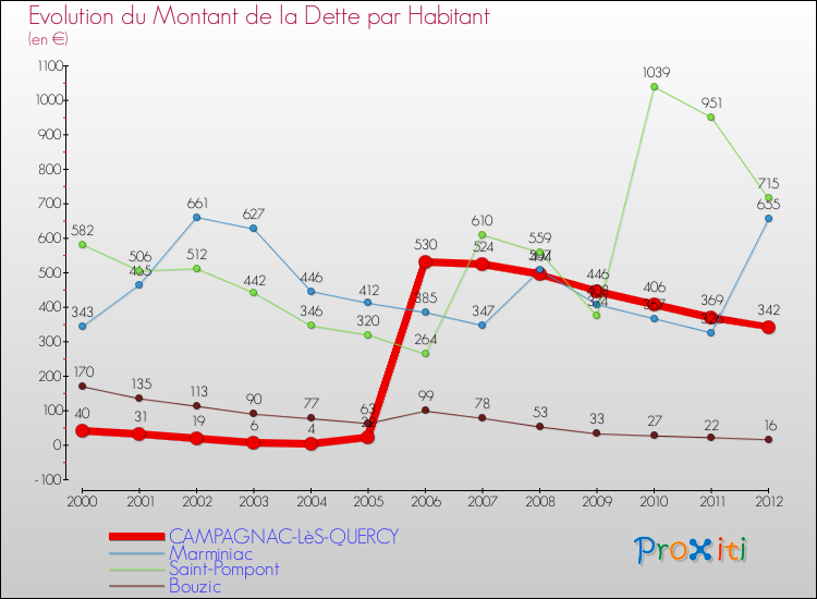 Evolution de la dette par habitant pour la commune de CAMPAGNAC-LèS-QUERCY et les communes proches de 2000 à 2012 Comparaison de la dette par habitant pour CAMPAGNAC-LèS-QUERCY et les communes voisines de 2000 à 2012