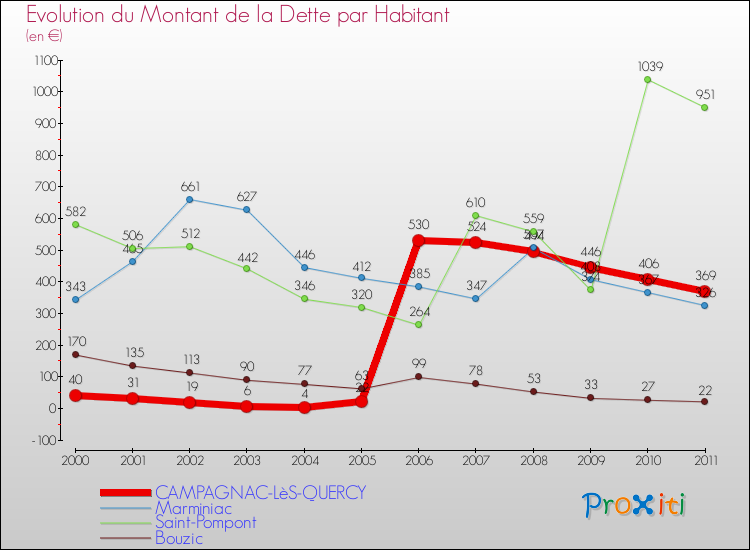 Evolution de la dette par habitant pour la commune de CAMPAGNAC-LèS-QUERCY et les communes proches Comparaison de la dette par habitant pour CAMPAGNAC-LèS-QUERCY et les communes voisines