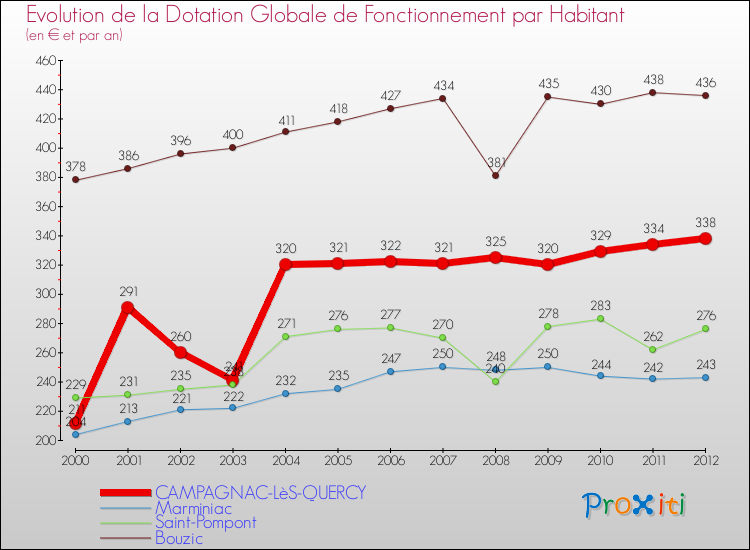 Evolution et montant de la dotation globale de fonctionnement par Habitant pour CAMPAGNAC-LèS-QUERCY et les communes proches Comparaison des dotations globales de fonctionnement par habitant pour CAMPAGNAC-LèS-QUERCY et les communes voisines
