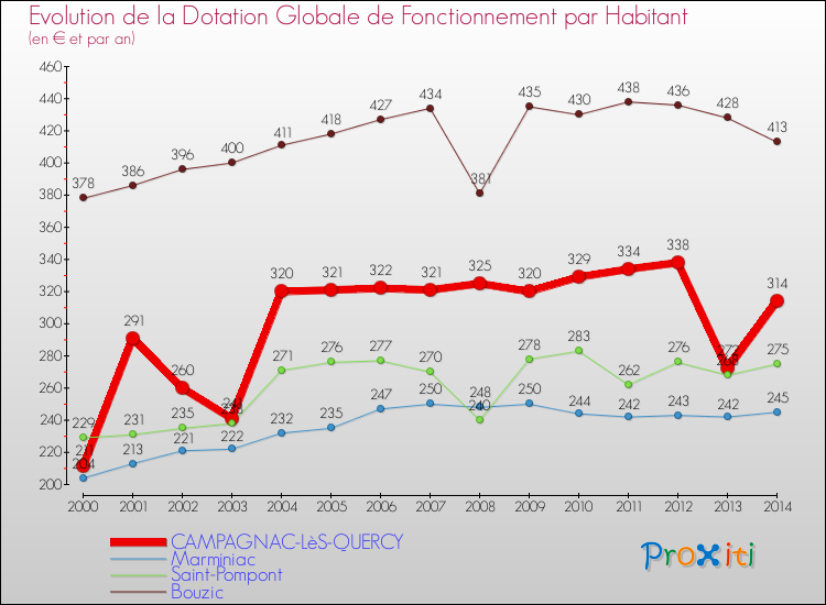 Evolution et montant de la dotation globale de fonctionnement par Habitant pour CAMPAGNAC-LèS-QUERCY et les communes proches de 2000 à 2014. Comparaison des dotations globales de fonctionnement par habitant pour CAMPAGNAC-LèS-QUERCY et les communes voisines de 2000 à 2014.