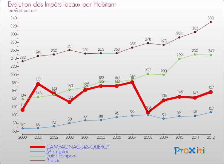 Evolution et montant des impôts locaux par Habitant pour CAMPAGNAC-LèS-QUERCY et les communes proches Comparaison des impôts locaux par habitant pour CAMPAGNAC-LèS-QUERCY et les communes voisines