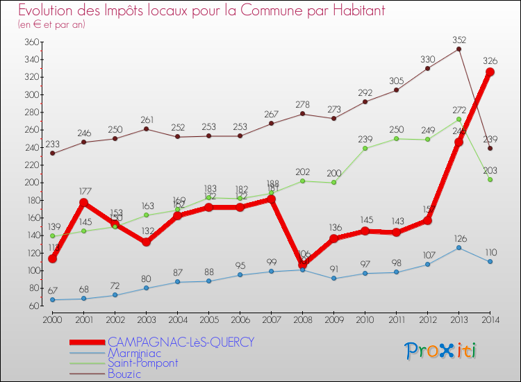 Evolution et montant des impôts locaux par Habitant pour CAMPAGNAC-LèS-QUERCY et les communes proches de 2000 à 2014 Comparaison des impôts locaux par habitant pour CAMPAGNAC-LèS-QUERCY et les communes voisines de 2000 à 2014