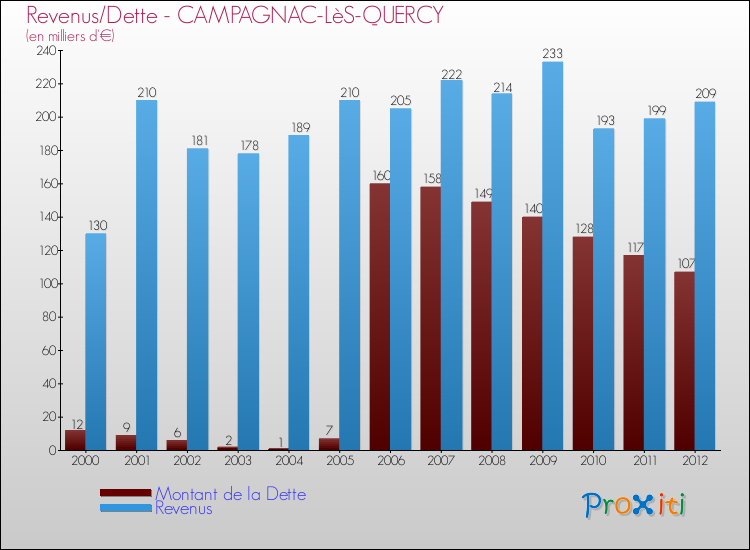 Evolution comparée de la dette et des revenus pour la commune de CAMPAGNAC-LèS-QUERCY de 2000 à 2012 Comparaison de la dette et des revenus pour CAMPAGNAC-LèS-QUERCY de 2000 à 2012