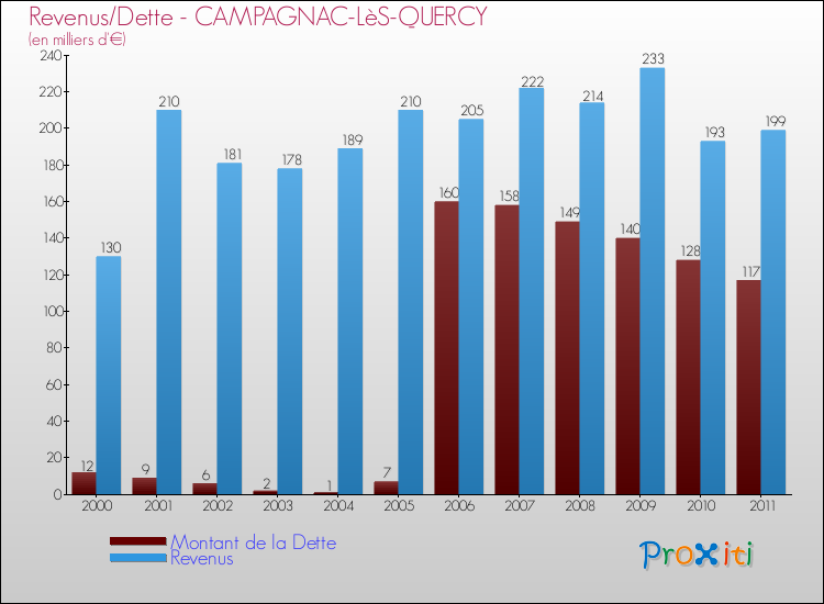 Evolution comparée de la dette et des revenus pour la commune de CAMPAGNAC-LèS-QUERCY de 2000 à 2011 Comparaison de la dette et des revenus pour CAMPAGNAC-LèS-QUERCY de 2000 à 2011