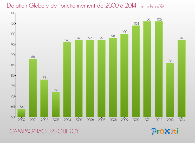Evolution du montant de la Dotation Globale de Fonctionnement pour la commune de CAMPAGNAC-LèS-QUERCY de 2000 à 2014 Evolution du montant de la Dotation Globale de Fonctionnement pour CAMPAGNAC-LèS-QUERCY de 2000 à 2014