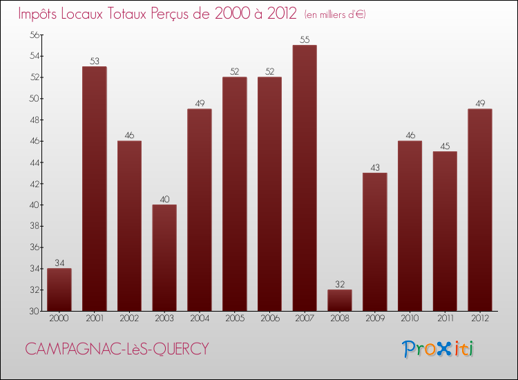 Evolution des Impôts Locaux pour la commune de CAMPAGNAC-LèS-QUERCY de 2000 à 2012 Evolution des Impôts Locaux pour CAMPAGNAC-LèS-QUERCY de 2000 à 2012