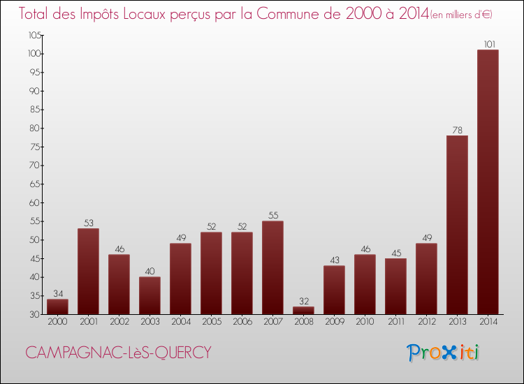 Evolution des Impôts Locaux pour la commune de CAMPAGNAC-LèS-QUERCY de 2000 à 2014 Evolution des Impôts Locaux pour CAMPAGNAC-LèS-QUERCY de 2000 à 2014