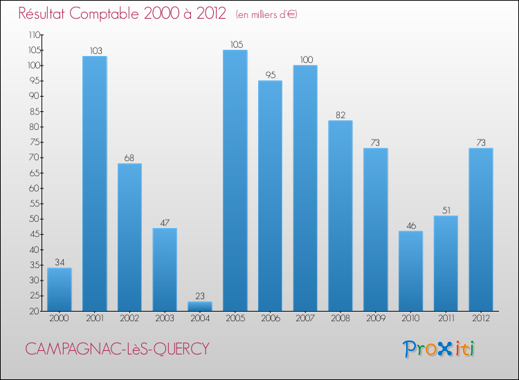 Evolution du résultat comptable pour la commune de CAMPAGNAC-LèS-QUERCY de 2000 à 2012 Evolution du résultat comptable pour CAMPAGNAC-LèS-QUERCY de 2000 à 2012