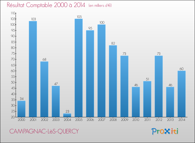 Evolution du résultat comptable pour la commune de CAMPAGNAC-LèS-QUERCY de 2000 à 2014 Evolution du résultat comptable pour CAMPAGNAC-LèS-QUERCY de 2000 à 2014