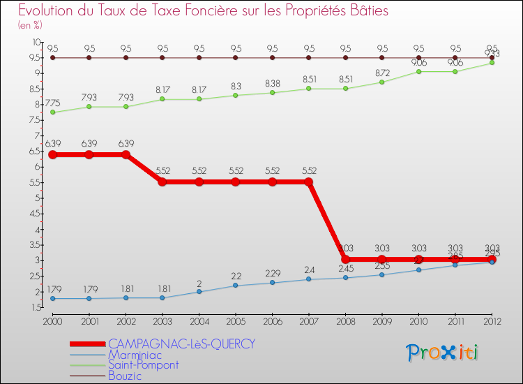 Evolution du taux de la taxe foncière sur le bati pour CAMPAGNAC-LèS-QUERCY et les communes proches de 2000 à 2012 Comparaison des taux de taxe foncière sur le bati pour CAMPAGNAC-LèS-QUERCY et les communes voisines de 2000 à 2012