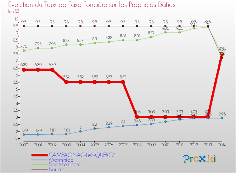 Evolution du taux de la taxe foncière sur le bati pour CAMPAGNAC-LèS-QUERCY et les communes proches de 2000 à 2014 Comparaison des taux de taxe foncière sur le bati pour CAMPAGNAC-LèS-QUERCY et les communes voisines de 2000 à 2014