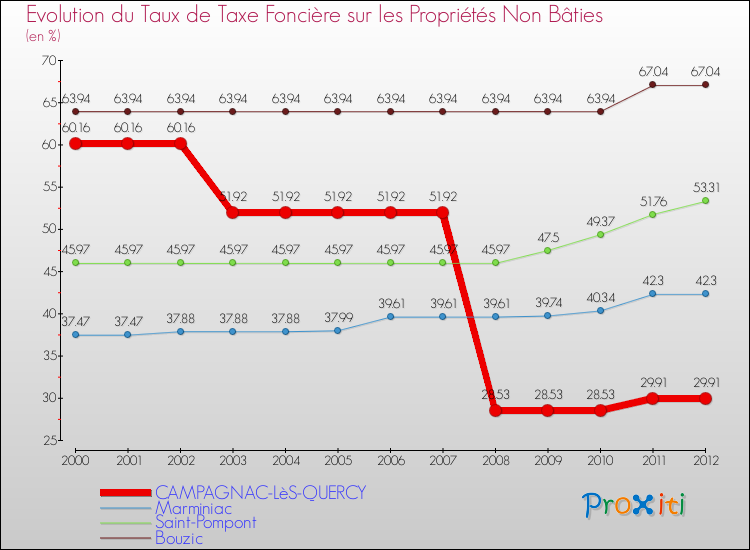 Evolution du taux de la taxe foncière sur les immeubles et terrains non batis pour CAMPAGNAC-LèS-QUERCY et les communes proches de 2000 à 2012 Comparaison des taux de la taxe foncière sur les immeubles et terrains non batis pour CAMPAGNAC-LèS-QUERCY et les communes voisines de 2000 à 2012