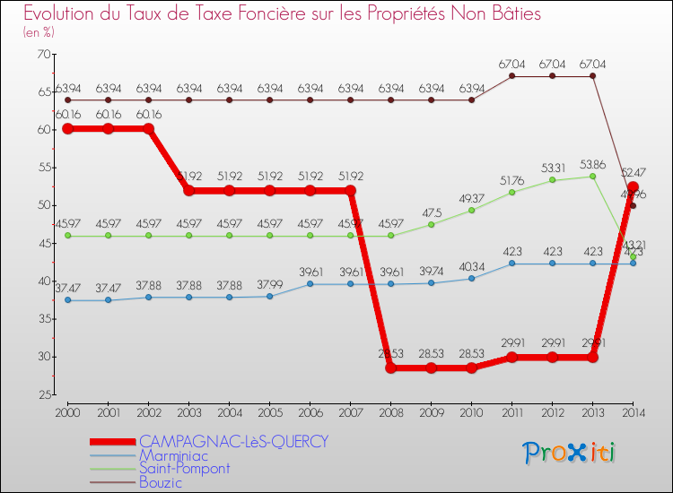 Evolution du taux de la taxe foncière sur les immeubles et terrains non batis pour CAMPAGNAC-LèS-QUERCY et les communes proches de 2000 à 2014 Comparaison des taux de la taxe foncière sur les immeubles et terrains non batis pour CAMPAGNAC-LèS-QUERCY et les communes voisines de 2000 à 2014