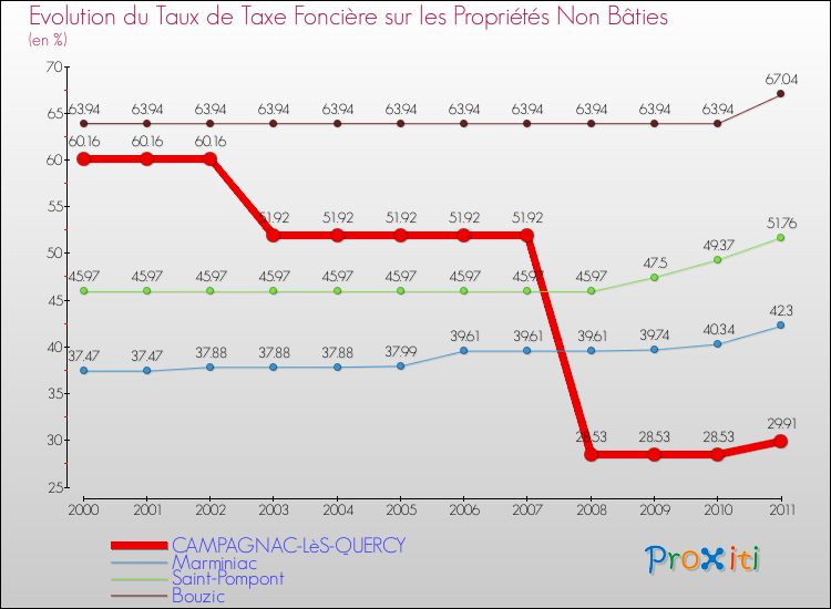 Evolution du taux de la taxe foncière sur les immeubles et terrains non batis pour CAMPAGNAC-LèS-QUERCY et les communes proches Comparaison des taux de la taxe foncière sur les immeubles et terrains non batis pour CAMPAGNAC-LèS-QUERCY et les communes voisines