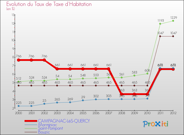 Evolution du taux de la taxe d'habitation pour CAMPAGNAC-LèS-QUERCY et les communes proches Comparaison des taux de la taxe d'habitation pour CAMPAGNAC-LèS-QUERCY et les communes voisines