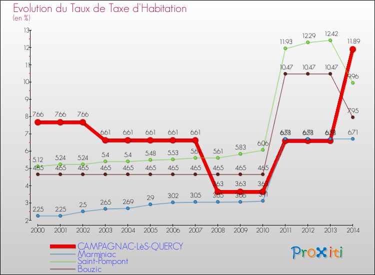 Evolution du taux de la taxe d'habitation pour CAMPAGNAC-LèS-QUERCY et les communes proches de 2000 à 2014 Comparaison des taux de la taxe d'habitation pour CAMPAGNAC-LèS-QUERCY et les communes voisines de 2000 à 2014