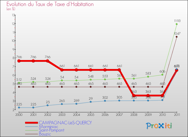 Evolution du taux de la taxe d'habitation pour CAMPAGNAC-LèS-QUERCY et les communes proches Comparaison des taux de la taxe d'habitation pour CAMPAGNAC-LèS-QUERCY et les communes voisines