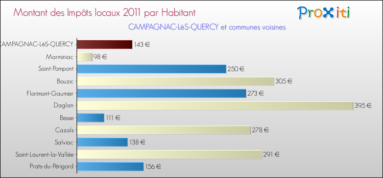 Montant des impôts locaux par Habitant pour CAMPAGNAC-LèS-QUERCY et les communes proches Comparaison des impôts locaux par habitant pour CAMPAGNAC-LèS-QUERCY et les communes voisines