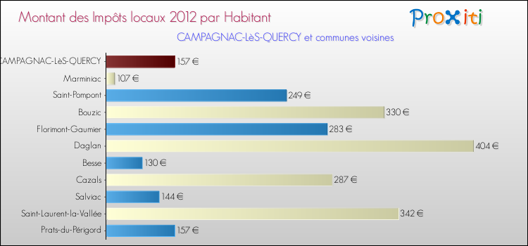 Montant des impôts locaux par Habitant pour CAMPAGNAC-LèS-QUERCY et les communes proches Comparaison des impôts locaux par habitant pour CAMPAGNAC-LèS-QUERCY et les communes voisines