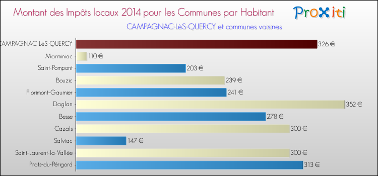 Montant des impôts locaux par Habitant pour CAMPAGNAC-LèS-QUERCY et les communes proches en 2014 Comparaison des impôts locaux par habitant pour CAMPAGNAC-LèS-QUERCY et les communes voisines en 2014