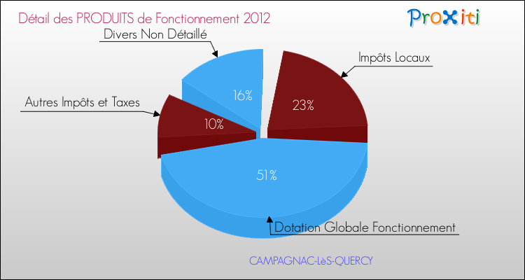Décomposition du Budget de Fonctionnement 2012 de la commune de CAMPAGNAC-LèS-QUERCY Budget de Fonctionnement 2012 pour la commune de CAMPAGNAC-LèS-QUERCY