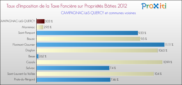 Taux d'imposition de la taxe foncière sur le bati 2012 pour CAMPAGNAC-LèS-QUERCY et les communes proches Comparaison des taux d'imposition de la taxe foncière sur le bati 2012 pour CAMPAGNAC-LèS-QUERCY et les communes voisines
