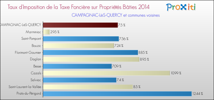 Taux d'imposition de la taxe foncière sur le bati 2014 pour CAMPAGNAC-LèS-QUERCY et les communes proches Comparaison des taux d'imposition de la taxe foncière sur le bati 2014 pour CAMPAGNAC-LèS-QUERCY et les communes voisines