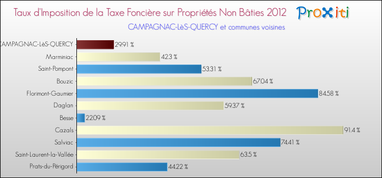 Taux d'imposition de la taxe foncière sur les immeubles et terrains non batis 2012 pour CAMPAGNAC-LèS-QUERCY et les communes proches Comparaison des taux d'imposition de la taxe foncière sur les immeubles et terrains non batis 2012 pour CAMPAGNAC-LèS-QUERCY et les communes voisines