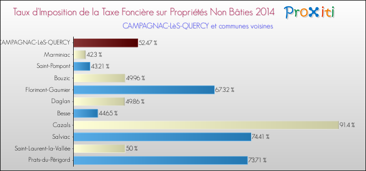 Taux d'imposition de la taxe foncière sur les immeubles et terrains non batis 2014 pour CAMPAGNAC-LèS-QUERCY et les communes proches Comparaison des taux d'imposition de la taxe foncière sur les immeubles et terrains non batis 2014 pour CAMPAGNAC-LèS-QUERCY et les communes voisines