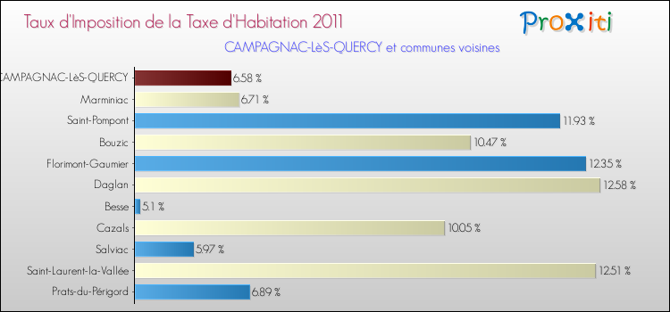 Taux d'imposition de la taxe d'habitation 2011 pour CAMPAGNAC-LèS-QUERCY et les communes proches Comparaison des taux d'imposition de la taxe d'habitation 2011 pour CAMPAGNAC-LèS-QUERCY et les communes voisines