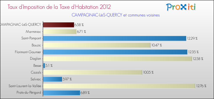 Taux d'imposition de la taxe d'habitation 2012 pour CAMPAGNAC-LèS-QUERCY et les communes proches Comparaison des taux d'imposition de la taxe d'habitation 2012 pour CAMPAGNAC-LèS-QUERCY et les communes voisines