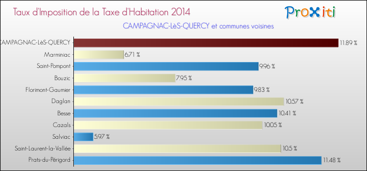Taux d'imposition de la taxe d'habitation 2014 pour CAMPAGNAC-LèS-QUERCY et les communes proches Comparaison des taux d'imposition de la taxe d'habitation 2014 pour CAMPAGNAC-LèS-QUERCY et les communes voisines