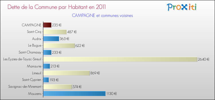 Dette par habitant de la commune en 2011 pour CAMPAGNE et les communes proches Comparaison de la dette par habitant de la commune en 2011 pour CAMPAGNE et les communes voisines