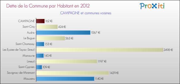 Dette par habitant de la commune en 2012 pour CAMPAGNE et les communes proches Comparaison de la dette par habitant de la commune en 2012 pour CAMPAGNE et les communes voisines
