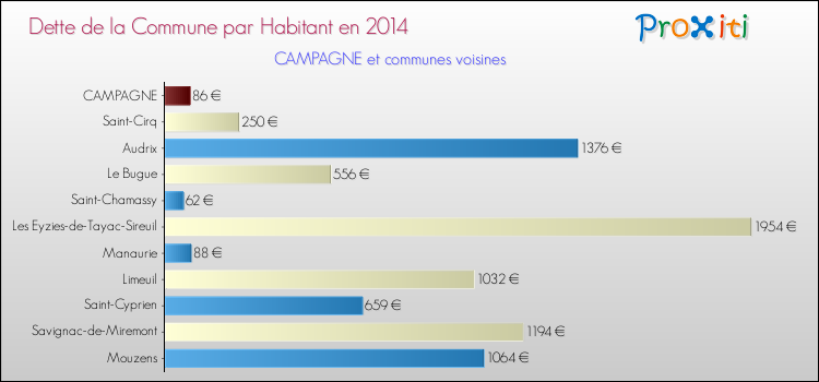 Dette par habitant de la commune en 2014 pour CAMPAGNE et les communes proches Comparaison de la dette par habitant de la commune en 2014 pour CAMPAGNE et les communes voisines