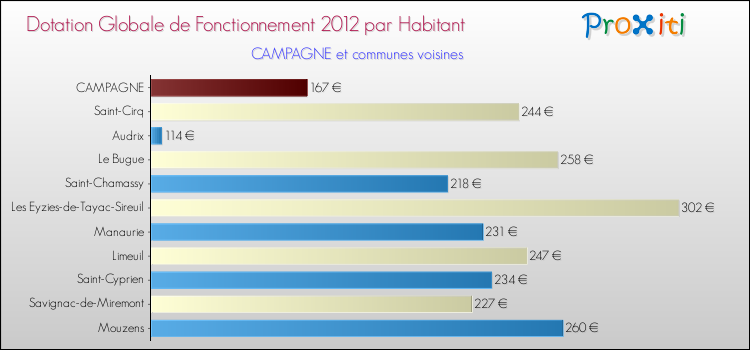 Montant des dotations globales de fonctionnement DGF par Habitant pour CAMPAGNE et les communes proches Comparaison des des dotations globales de fonctionnement DGF par habitant pour CAMPAGNE et les communes voisines