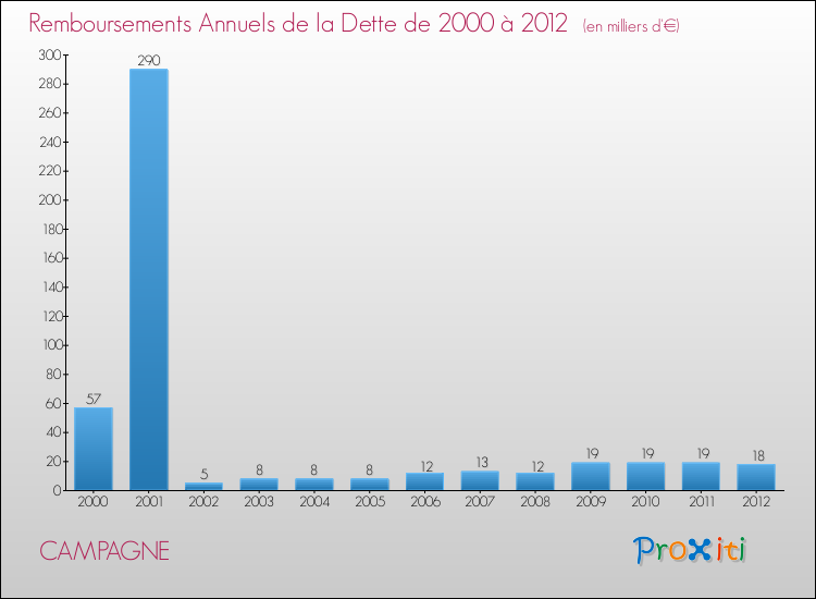 Evolution de l'annuité de la dette pour la commune de CAMPAGNE de 2000 à 2012 Annuités de la dette pour CAMPAGNE de 2000 à 2012