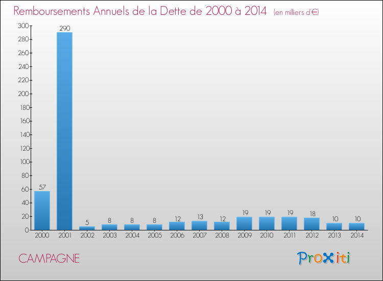Evolution de l'annuité de la dette pour la commune de CAMPAGNE de 2000 à 2014 Annuités de la dette pour CAMPAGNE de 2000 à 2014