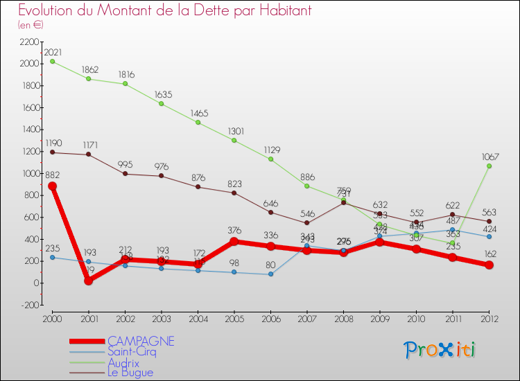 Evolution de la dette par habitant pour la commune de CAMPAGNE et les communes proches de 2000 à 2012 Comparaison de la dette par habitant pour CAMPAGNE et les communes voisines de 2000 à 2012