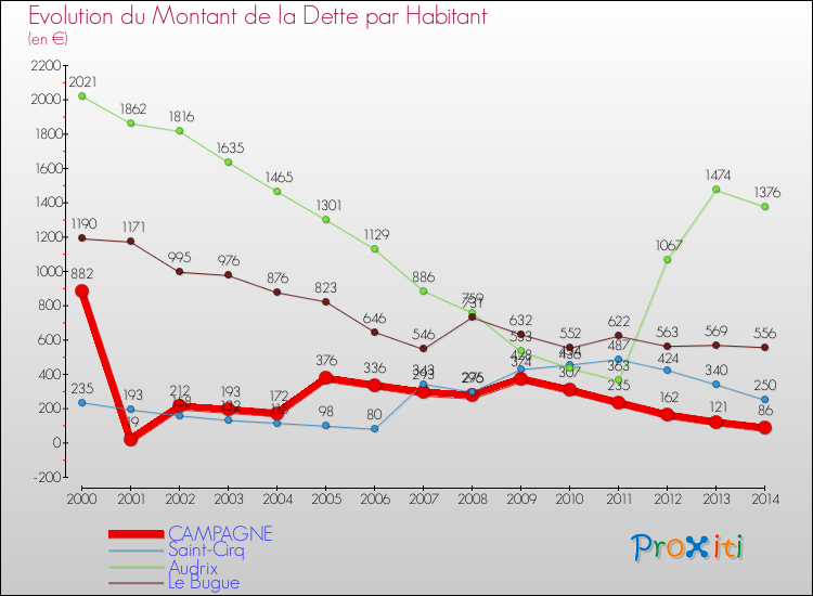 Evolution de la dette par habitant pour la commune de CAMPAGNE et les communes proches de 2000 à 2014 Comparaison de la dette par habitant pour CAMPAGNE et les communes voisines de 2000 à 2014