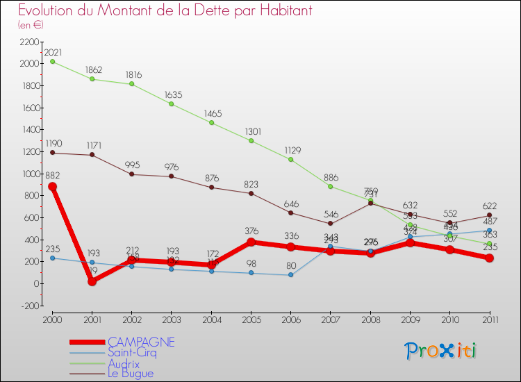 Evolution de la dette par habitant pour la commune de CAMPAGNE et les communes proches Comparaison de la dette par habitant pour CAMPAGNE et les communes voisines