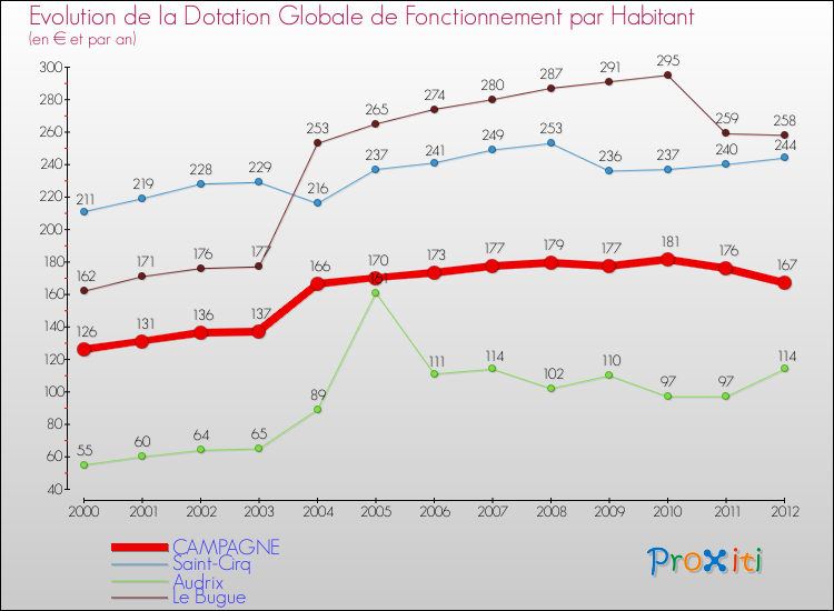 Evolution et montant de la dotation globale de fonctionnement par Habitant pour CAMPAGNE et les communes proches Comparaison des dotations globales de fonctionnement par habitant pour CAMPAGNE et les communes voisines