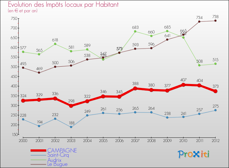 Evolution et montant des impôts locaux par Habitant pour CAMPAGNE et les communes proches Comparaison des impôts locaux par habitant pour CAMPAGNE et les communes voisines
