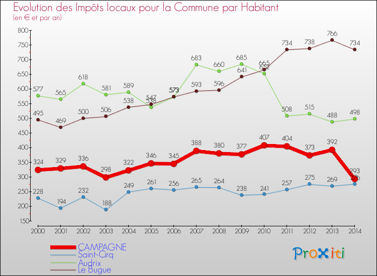 Evolution et montant des impôts locaux par Habitant pour CAMPAGNE et les communes proches de 2000 à 2014 Comparaison des impôts locaux par habitant pour CAMPAGNE et les communes voisines de 2000 à 2014
