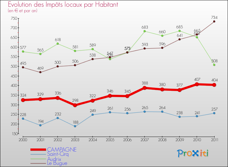 Evolution et montant des impôts locaux par Habitant pour CAMPAGNE et les communes proches Comparaison des impôts locaux par habitant pour CAMPAGNE et les communes voisines