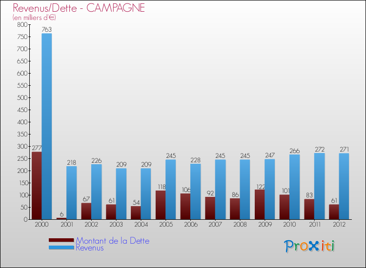 Evolution comparée de la dette et des revenus pour la commune de CAMPAGNE de 2000 à 2012 Comparaison de la dette et des revenus pour CAMPAGNE de 2000 à 2012