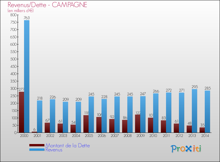 Evolution comparée de la dette et des revenus pour la commune de CAMPAGNE de 2000 à 2014 Comparaison de la dette et des revenus pour CAMPAGNE de 2000 à 2014